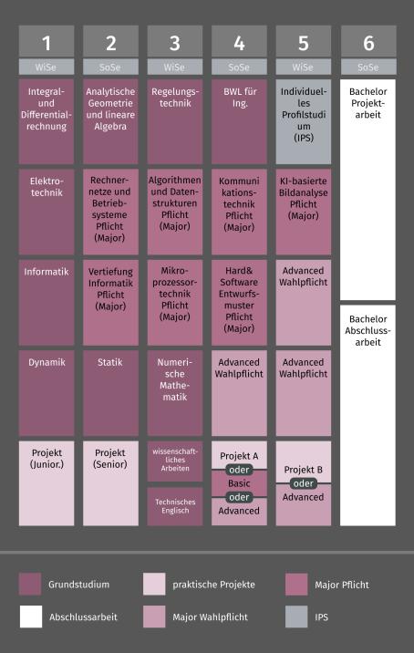 Grafik Studienverlauf Bachelor Eng. Ingenieurwissenschaften Informationstechnik