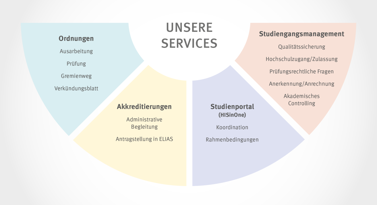 Studiengangsmanagement Unsere Services